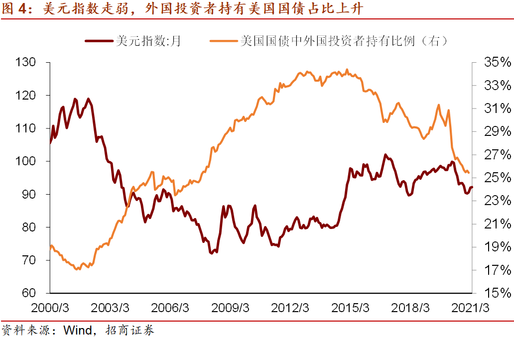 美国基本面向好，通胀向上 为什么美债收益率回落？