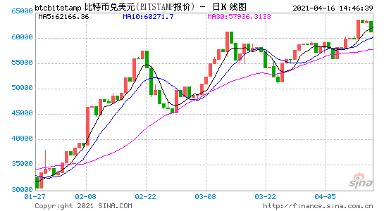 牛市可能会在下半年结束 比特币剑指10万美元