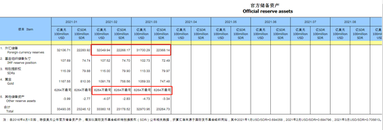 中国3月末外储3.17万亿美元环比微降1% 黄金储备与上个月持平