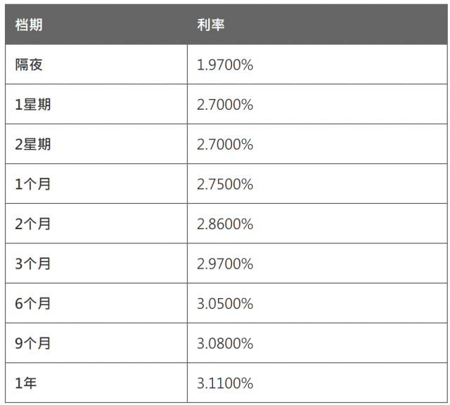 4月27日香港银行同业人民币拆息HIBOR