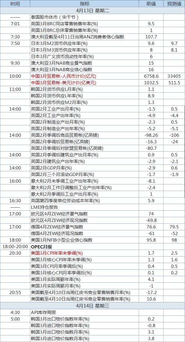 中美重磅数据今日轮番登场 美联储官员密集发声