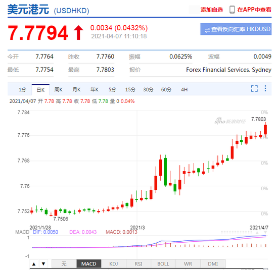 美元兑港元涨至7.78 为去年3月以来最高水平