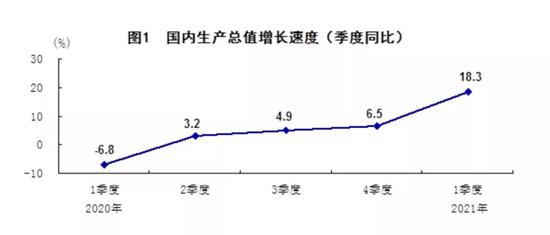 18.3%！稳！国家统计局答21记者提问