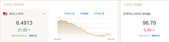 美元指数走弱 人民币中间价报6.4913上调21点