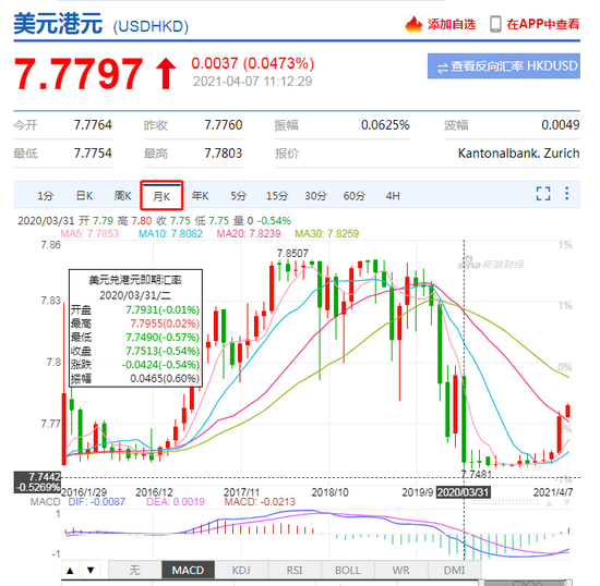 美元兑港元涨至7.78 为去年3月以来最高水平