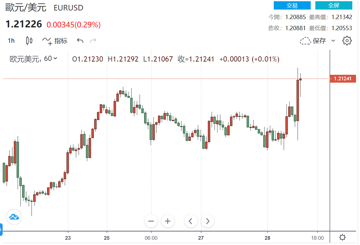 鲍威尔强调“不作为”，美元疲软 欧元成功突破1.21，加元得到双重提振