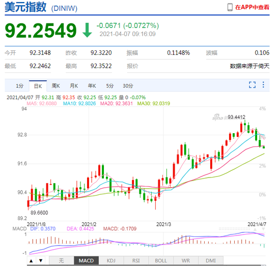 美元指数重拾跌势 人民币中间价报6.5384上调143点