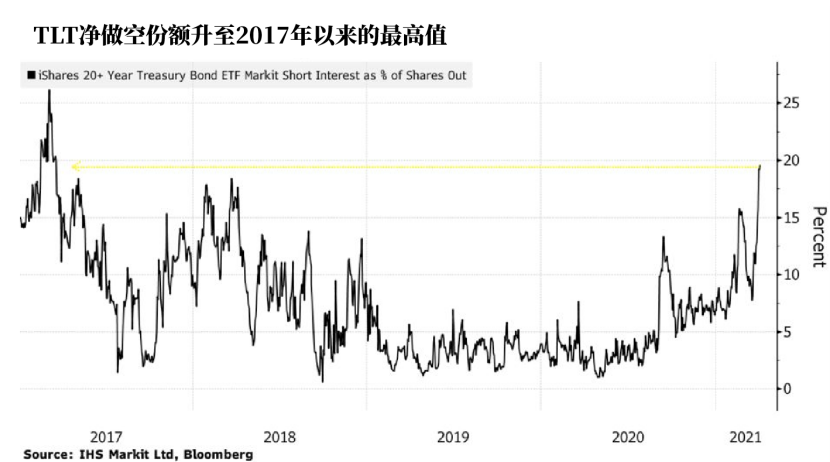 美债空头激增 债市的平静很快将被打破