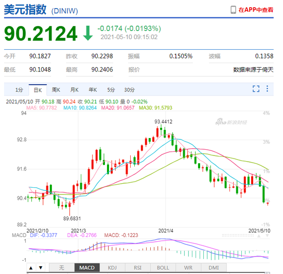 美元指数持续下挫 人民币中间价报6.4425上调253点