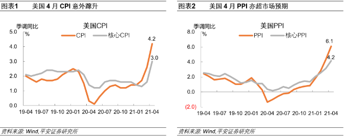 “热通胀”下的“冷思考” 美国通胀暂时是“暂时的”