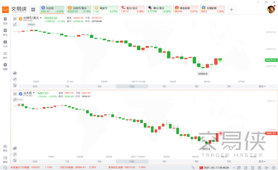 马斯克暗示特斯拉可能卖出比特币持仓 比特币一度失守44000美元关口