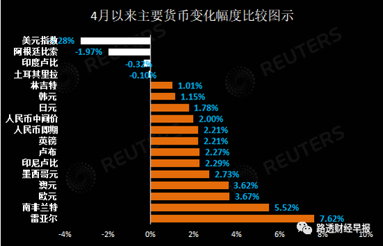 人民币劲扬创近35个月新高 关键关口还得看美元脸色