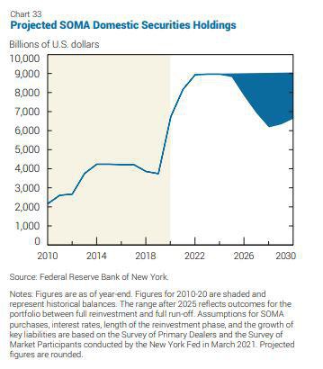 QE重要信号！美联储称，购债组合规模明年底或增至峰值9万亿美元
