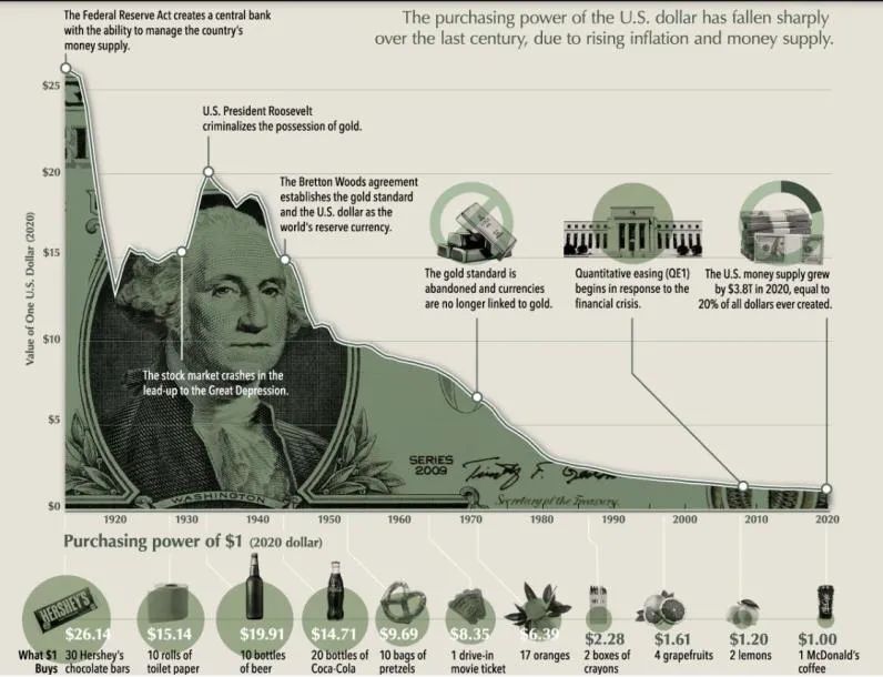 美元购买力降至百年最低，更糟糕的还在后面