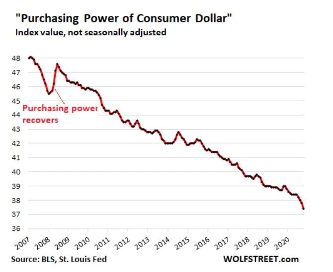 美元购买力降至百年最低，更糟糕的还在后面