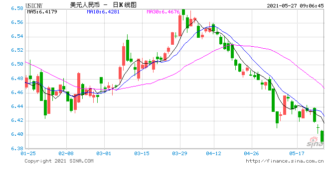 人民币汇率重返6.30区间 企业需强化汇率风险中性意识