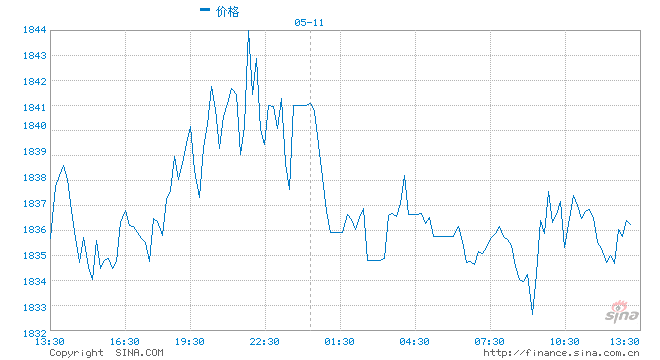 国际金价涨势尚未完全逆转 后市仍然上看1814美元