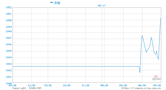 美元加速走低、黄金上破1830 今日“恐怖数据”驾到