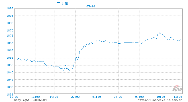 全球最大黄金ETF连续两日大幅增持 贵金属还有一波上涨机会？