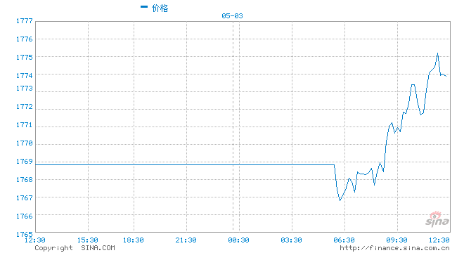 国际金价涨势尚未完全逆转 后市仍然上看1814美元