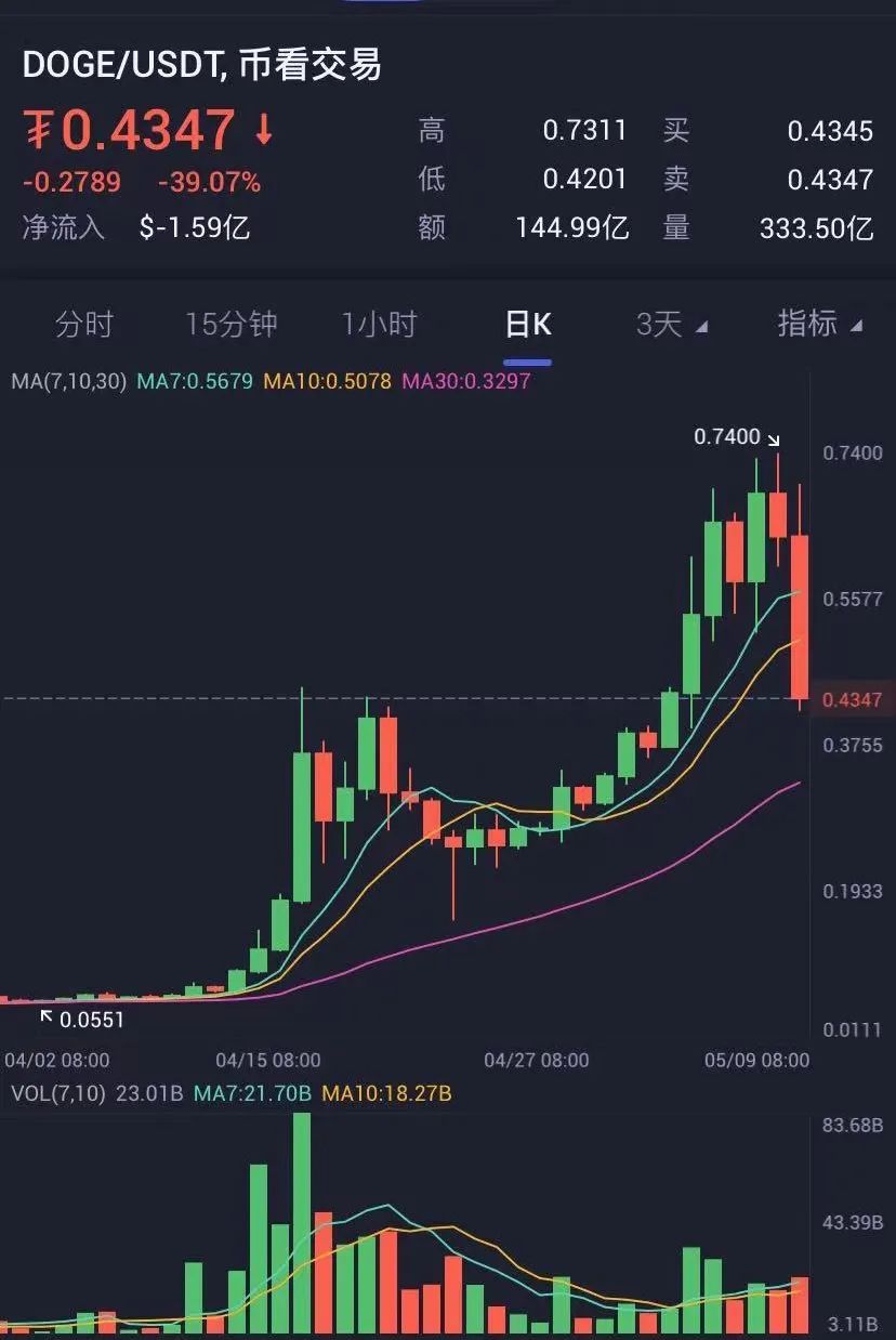 暴跌39% 狗狗币雪崩式狂泻 马斯克刚说它是"货币的未来"…