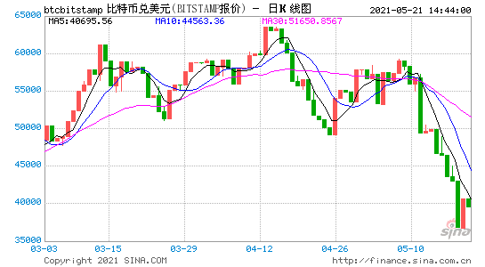 币圈崩黄金涨 谁才是未来避险之王？