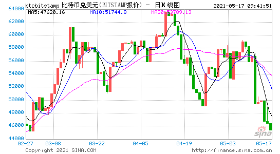 马斯克暗示特斯拉可能卖出比特币持仓 比特币一度失守44000美元关口