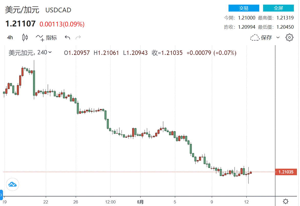 加元涨疯了？一度触及六年高位 加拿大央行预计比美联储对通胀“更敏感”