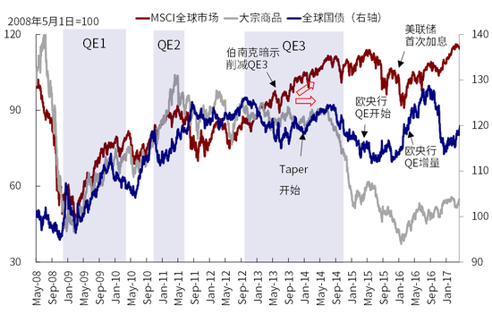 中金:美国QE减量的历史经验与启示