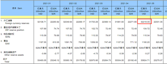 中国5月外汇储备32218亿美元 前值31981.8亿美元