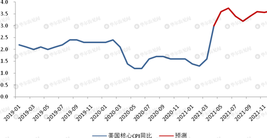 美国通胀爆表？！今晚全市场都盯着这个数字