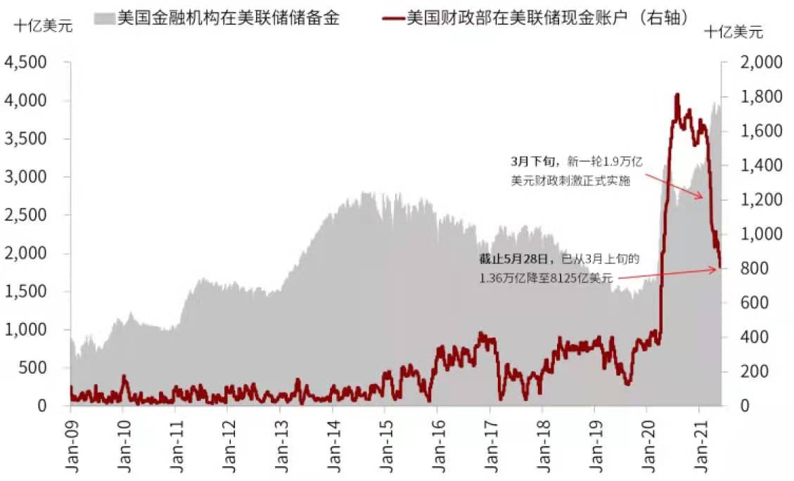 水漫金山！美国市场哪来这么多流动性？