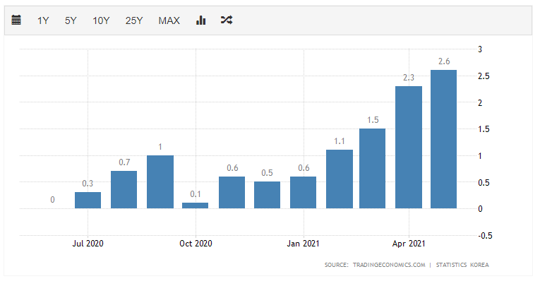 韩国通胀也爆表 5月CPI升至2012年以来最高水平