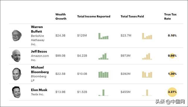 美国顶级富豪纳税多少？新闻调查机构报告：有人两年一分钱没交
